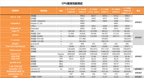 12代酷睿i5-1240P深入测试：最大敌人已经不是AMD