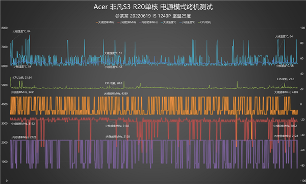 12代酷睿i5-1240P深入测试：最大敌人已经不是AMD