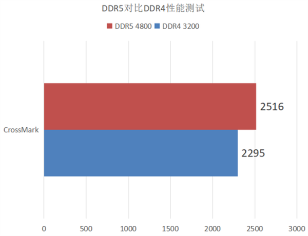 DDR5和DDR4性能对比测试 玩家现阶段有必要升级DDR5内存吗？