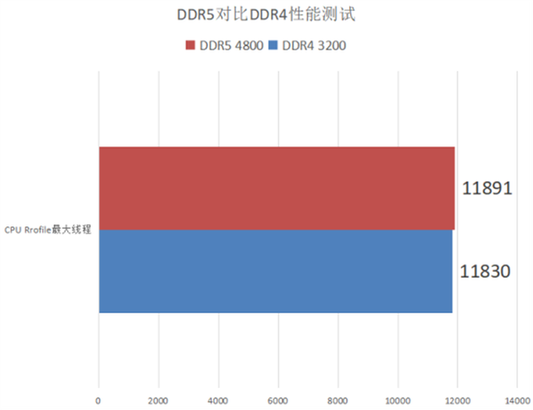 DDR5和DDR4性能对比测试 玩家现阶段有必要升级DDR5内存吗？