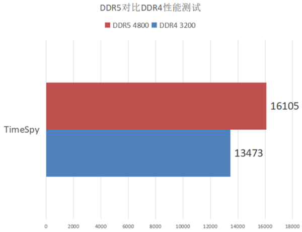 DDR5和DDR4性能对比测试 玩家现阶段有必要升级DDR5内存吗？