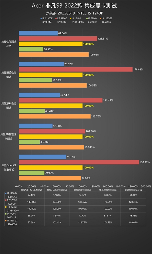 12代酷睿i5-1240P深入测试：最大敌人已经不是AMD