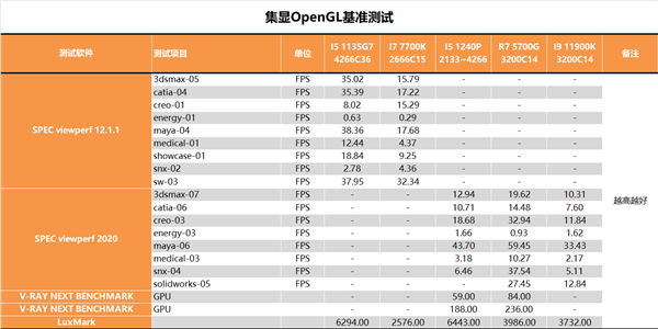 12代酷睿i5-1240P深入测试：最大敌人已经不是AMD