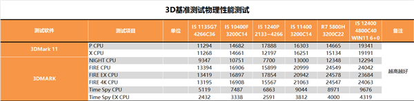 12代酷睿i5-1240P深入测试：最大敌人已经不是AMD