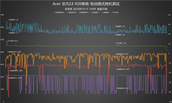 12代酷睿i5-1240P深入测试：最大敌人已经不是AMD