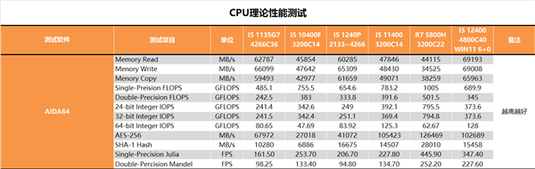 12代酷睿i5-1240P深入测试：最大敌人已经不是AMD