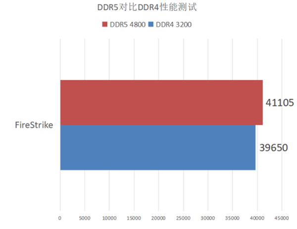 DDR5和DDR4性能对比测试 玩家现阶段有必要升级DDR5内存吗？