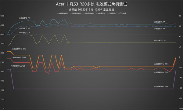 12代酷睿i5-1240P深入测试：最大敌人已经不是AMD