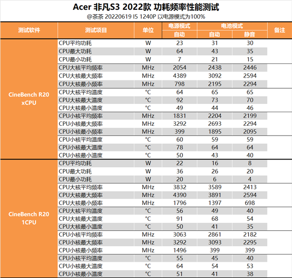 12代酷睿i5-1240P深入测试：最大敌人已经不是AMD