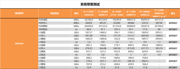 12代酷睿i5-1240P深入测试：最大敌人已经不是AMD