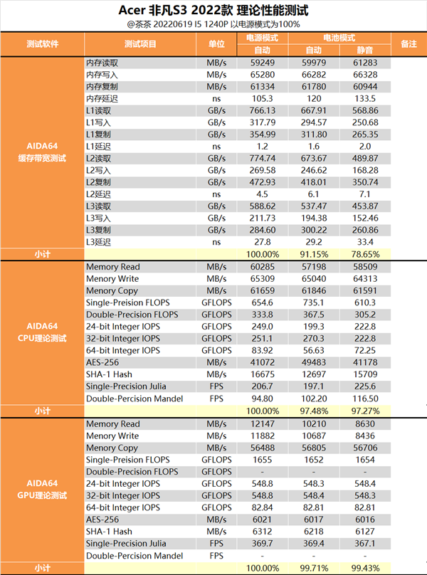 12代酷睿i5-1240P深入测试：最大敌人已经不是AMD