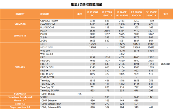 12代酷睿i5-1240P深入测试：最大敌人已经不是AMD