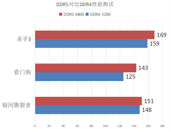 DDR5和DDR4性能对比测试 玩家现阶段有必要升级DDR5内存吗？