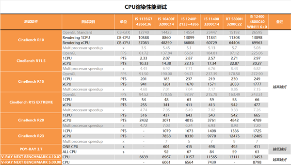 12代酷睿i5-1240P深入测试：最大敌人已经不是AMD