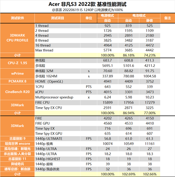 12代酷睿i5-1240P深入测试：最大敌人已经不是AMD