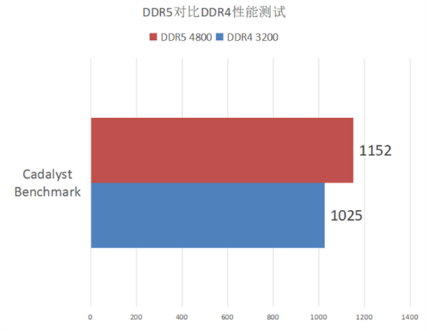 DDR5和DDR4性能对比测试 玩家现阶段有必要升级DDR5内存吗？