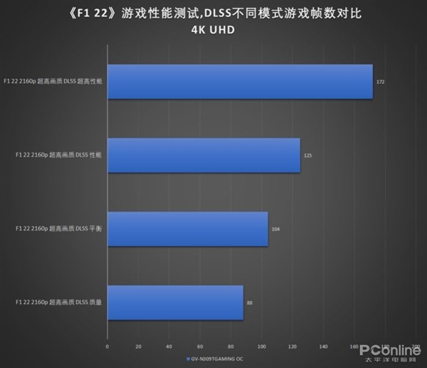 光追+DLSS爽爆4K！《F1 22》硬件需求测试