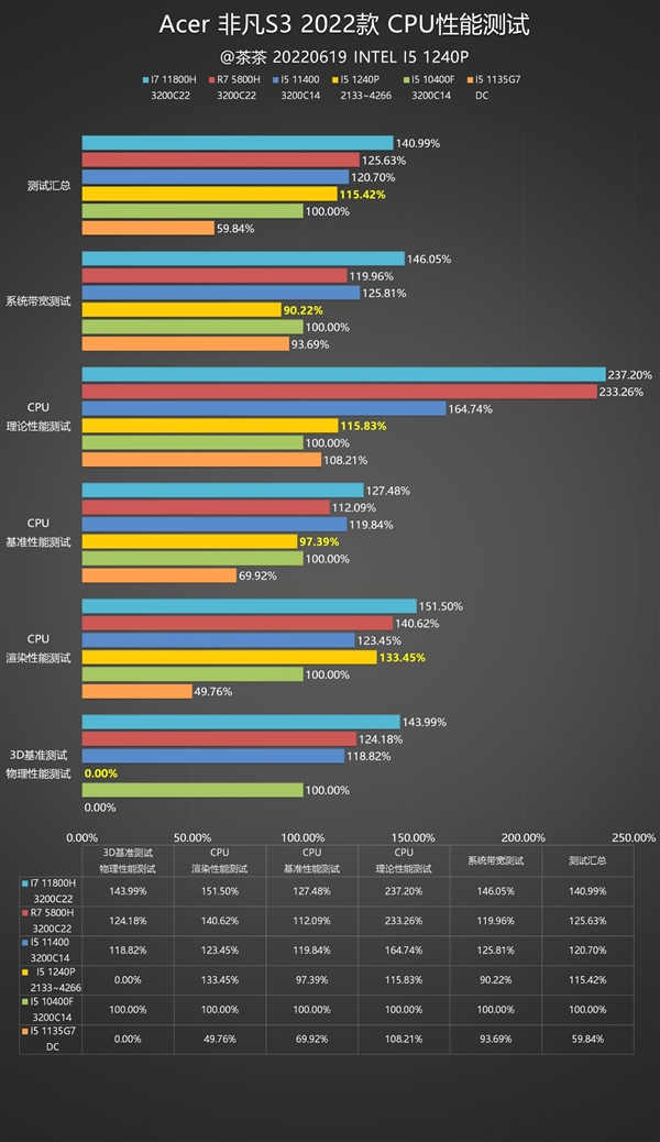 12代酷睿i5-1240P深入测试：最大敌人已经不是AMD