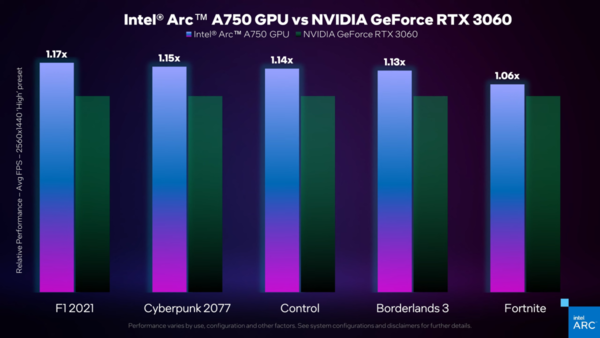 NVIDIA压力山大！英特尔Arc A750显卡实测：小胜RTX 3060