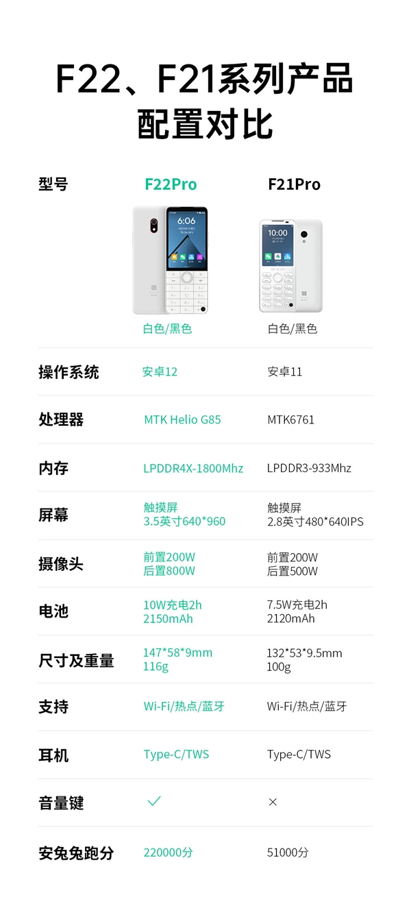 按键机王者多亲F22 Pro发布：3.5英寸LCD屏 可用全功能微信