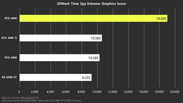 RTX 4090 Ti性能凶猛 2.2倍于RTX 3090！功耗却血崩了