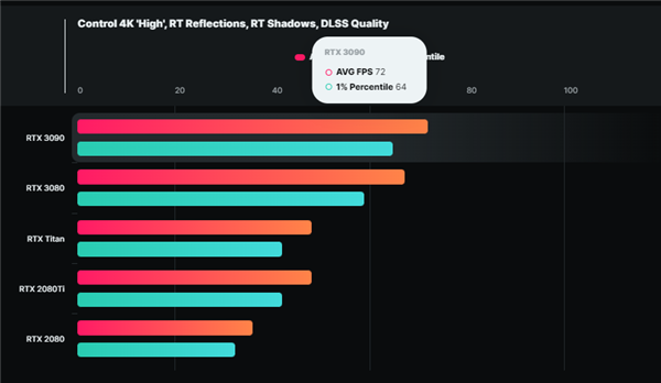 RTX 4090 Ti性能凶猛 2.2倍于RTX 3090！功耗却血崩了