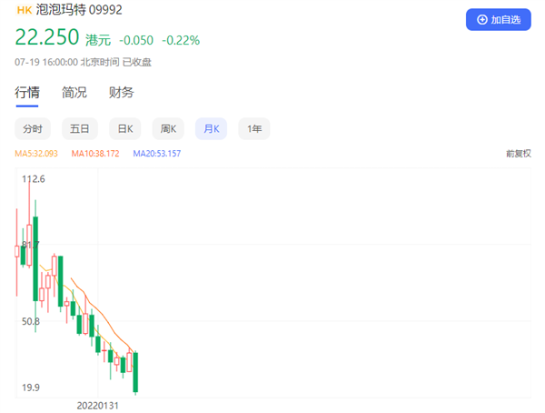 泡泡玛特股价创历史新低：市值缩水千亿 80%跌没了