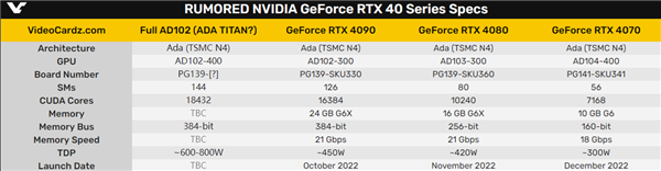 RTX 4090 Ti性能凶猛 2.2倍于RTX 3090！功耗却血崩了