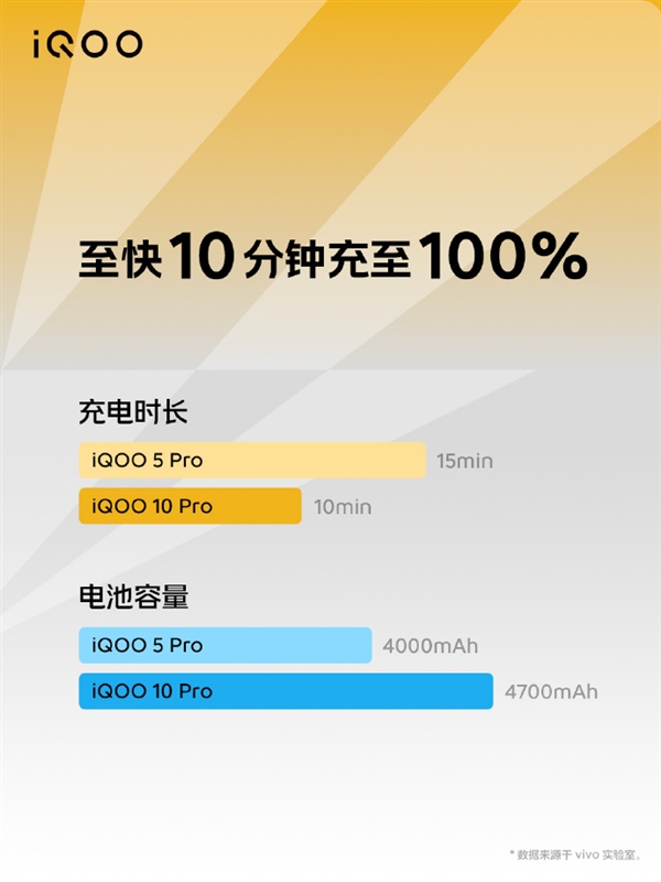 地表最强200W快充旗舰！iQOO 10 Pro 10分钟就能完全充满