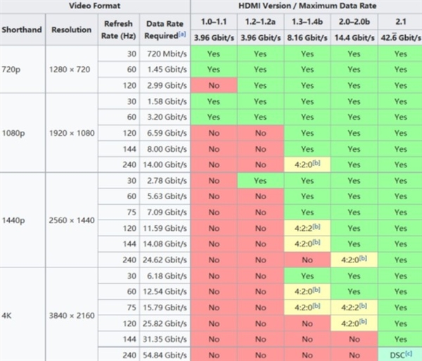 HDMI/DP接口默默地成了画质杀手