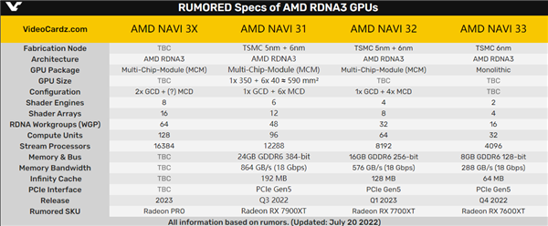 AMD下代GPU核心缩小33％！但多了6个小伙伴