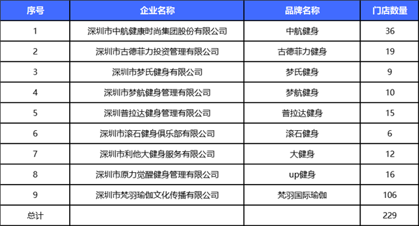 再也不怕被坑了！在深圳办健身卡有7天冷静期：i深圳APP可查