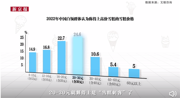 “雪糕刺客”大对比 价格相差88倍：揭秘怪象背后 平价不好买到、消费爱跟风