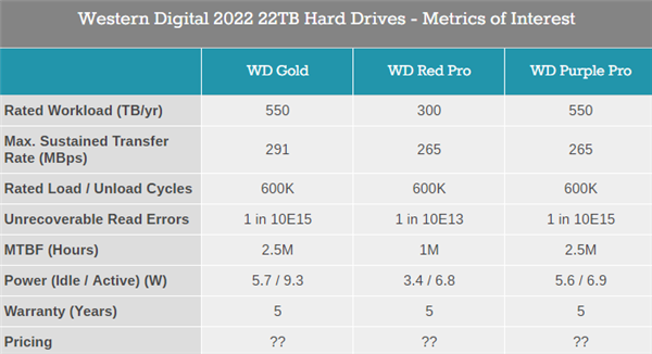 单机最大528TB！西数三大22TB硬盘上市：拒绝SMR叠瓦式