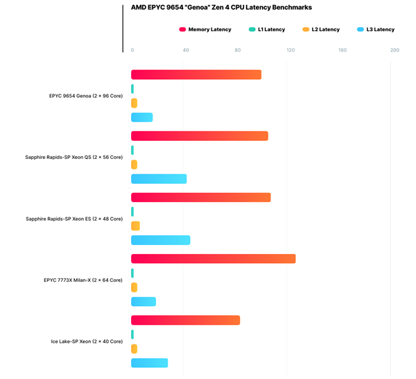 AMD Zen4 96核心领先近8倍！Intel毫无招架之力