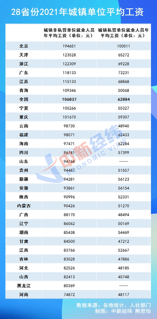 28省份2021年平均工资出炉 这些地方超10万：你那里多少、达标没？