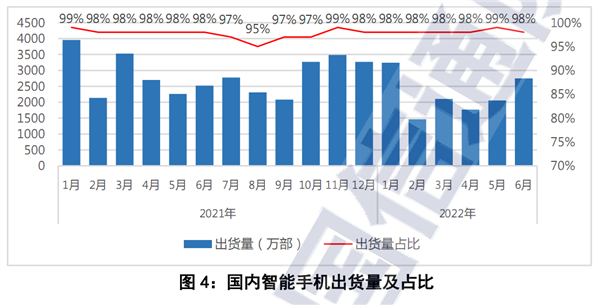 国内智能手机暴跌21.7％！6个月来第一次反弹