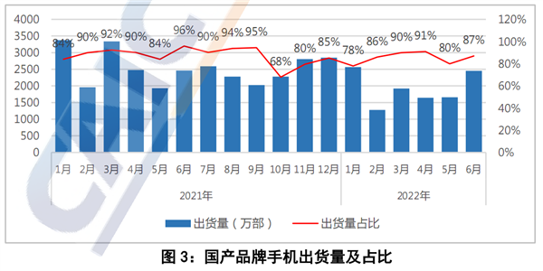 国内智能手机暴跌21.7％！6个月来第一次反弹