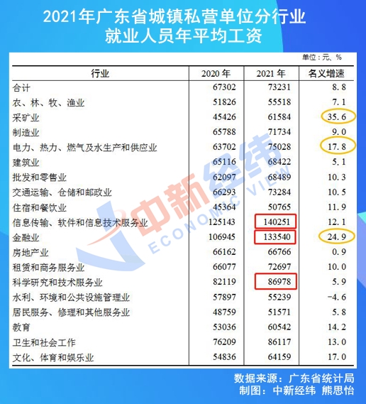 28省份2021年平均工资出炉 这些地方超10万：你那里多少、达标没？