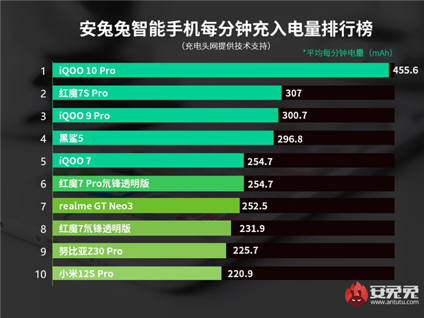 手机快充排行：9分48秒一骑绝尘、120W刚刚及格