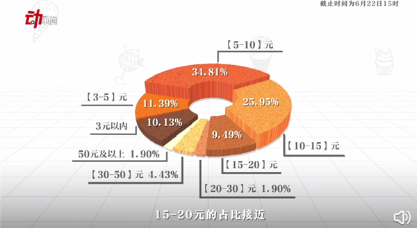 “雪糕刺客”大对比 价格相差88倍：揭秘怪象背后 平价不好买到、消费爱跟风