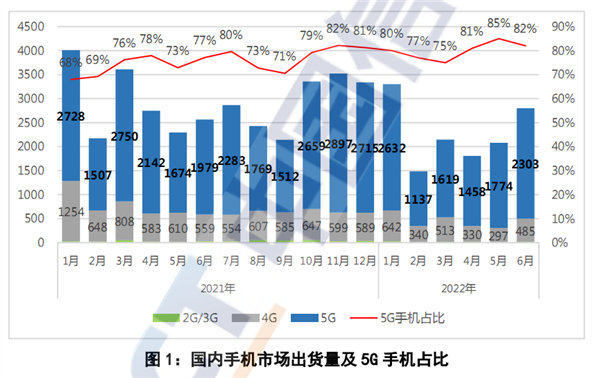 国内智能手机暴跌21.7％！6个月来第一次反弹