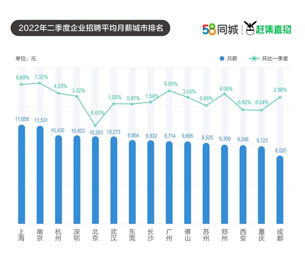 达标没？二季度全国平均月薪 求职者扎堆进“工厂”：这些职位月入过万