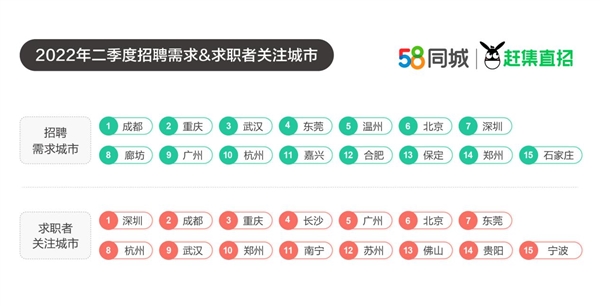 达标没？二季度全国平均月薪 求职者扎堆进“工厂”：这些职位月入过万