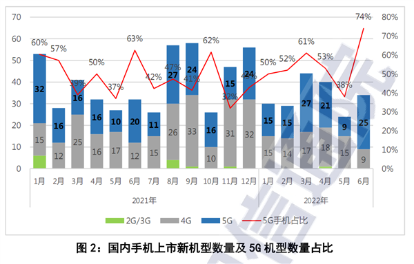 国内智能手机暴跌21.7％！6个月来第一次反弹