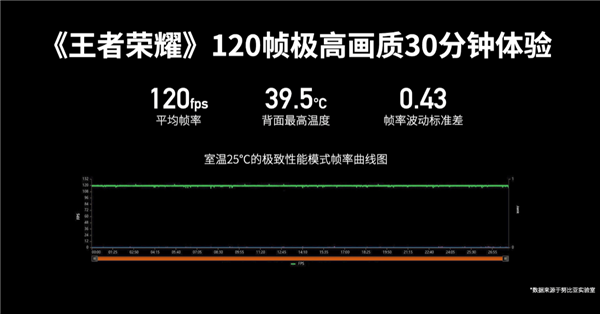 努比亚Z40S Pro玩30分钟《王者荣耀》：平均120帧 稳成一条直线