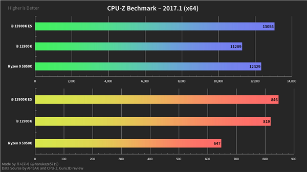 一张图看懂13代酷睿i9-13900K有多猛：Zen4单核没戏了