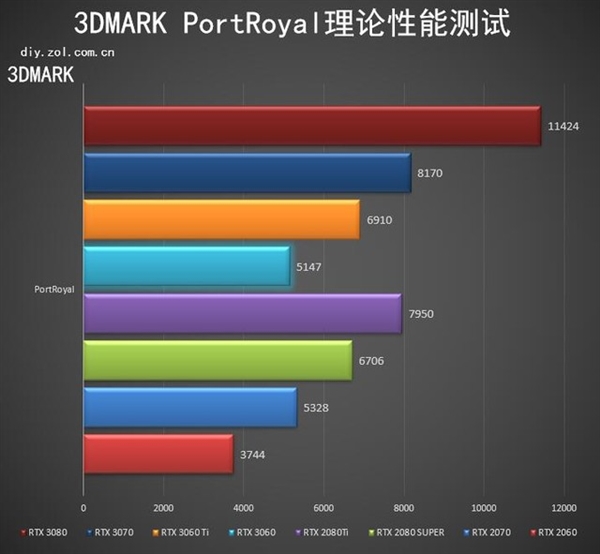 RTX 30系价格一泻千里：没想到A卡更香了