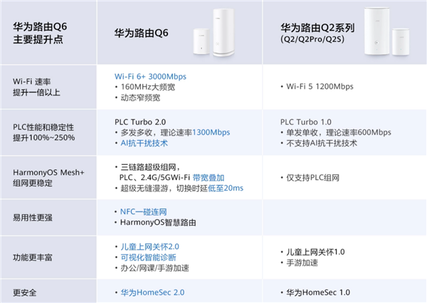 让电线变网线！华为路由器Q6即将预售：Wi-Fi再无信号死角