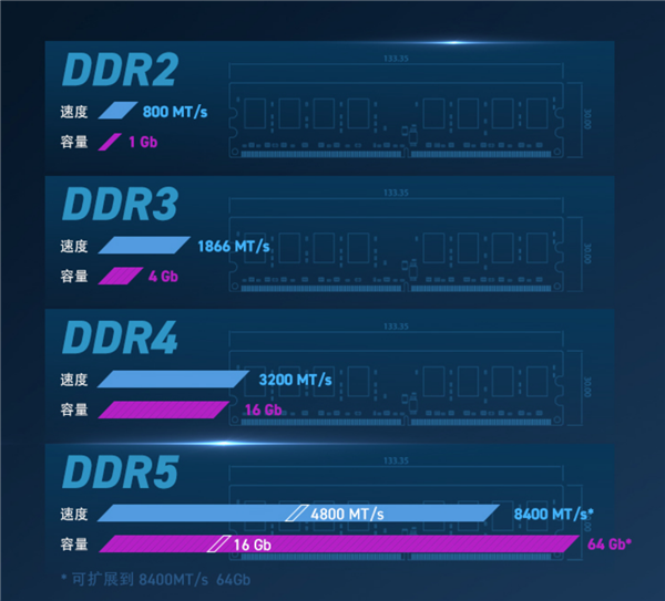 暴跌50% 美光32GB DDR5内存史低价1169元：可以买了